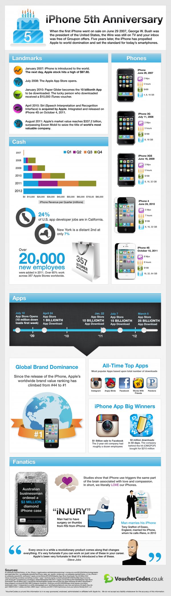 5 years of iphone 5 years of iphone