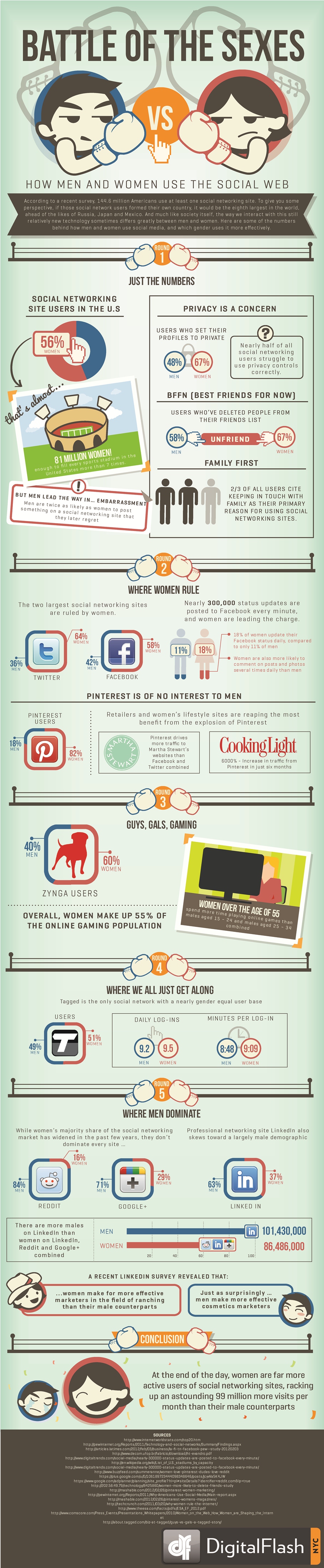 Men and Women's social media use Men and Women's social media use