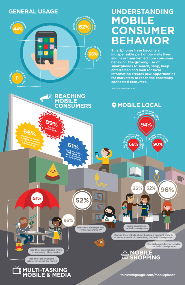 Understanding mobile consumer behavior Understanding mobile consumer behavior