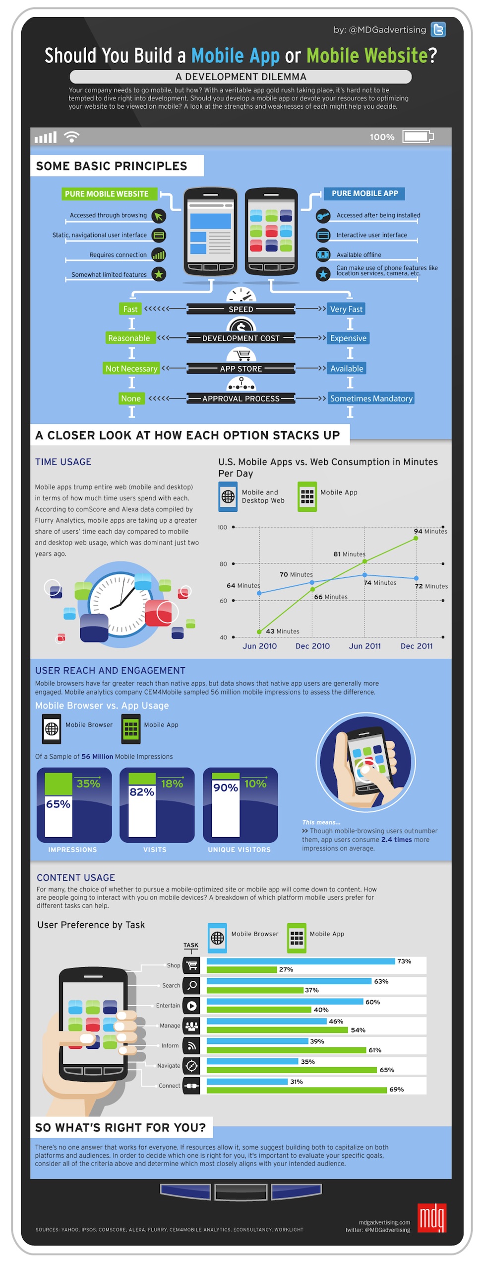 Mobile App or Mobile Site Infographic