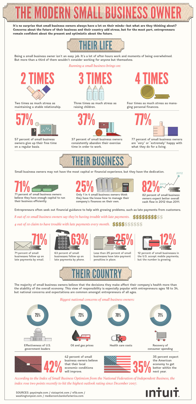 The Modern small business owner The Modern small business owner