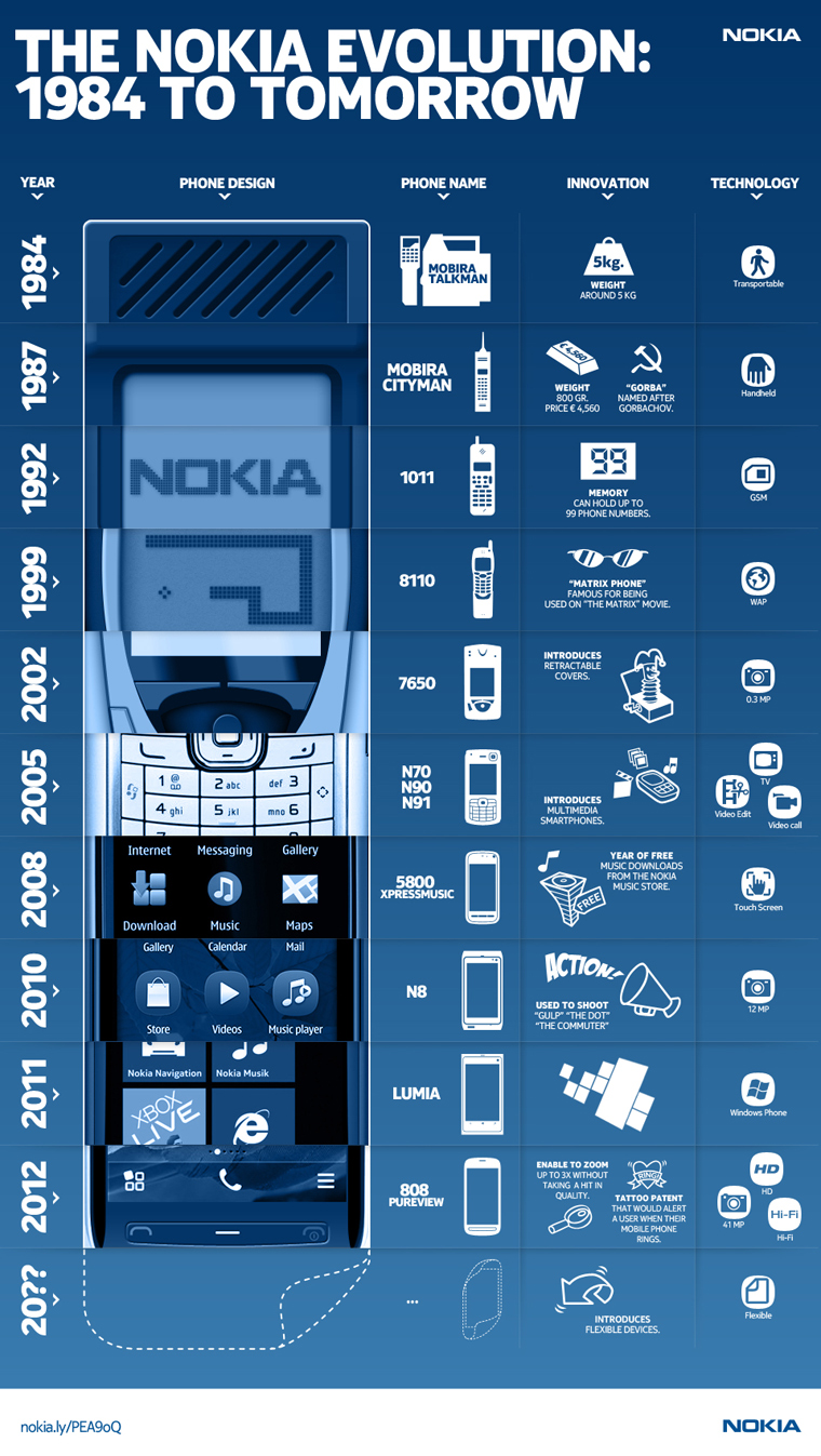 Nokia's Cell Phone Evolution, from 1984 to Infinity and Beyond