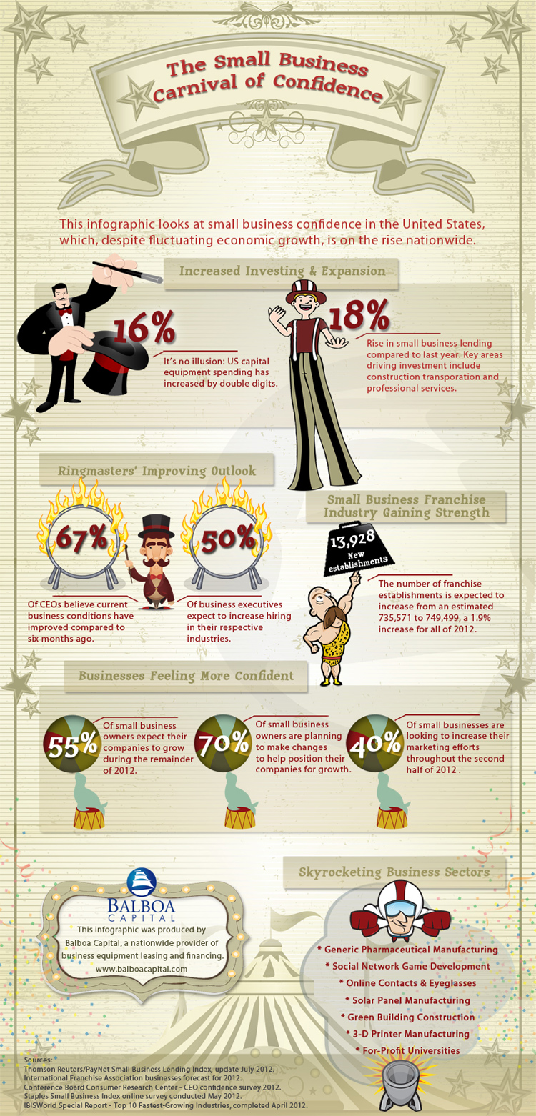 Small Businesses are confident Small Businesses are confident