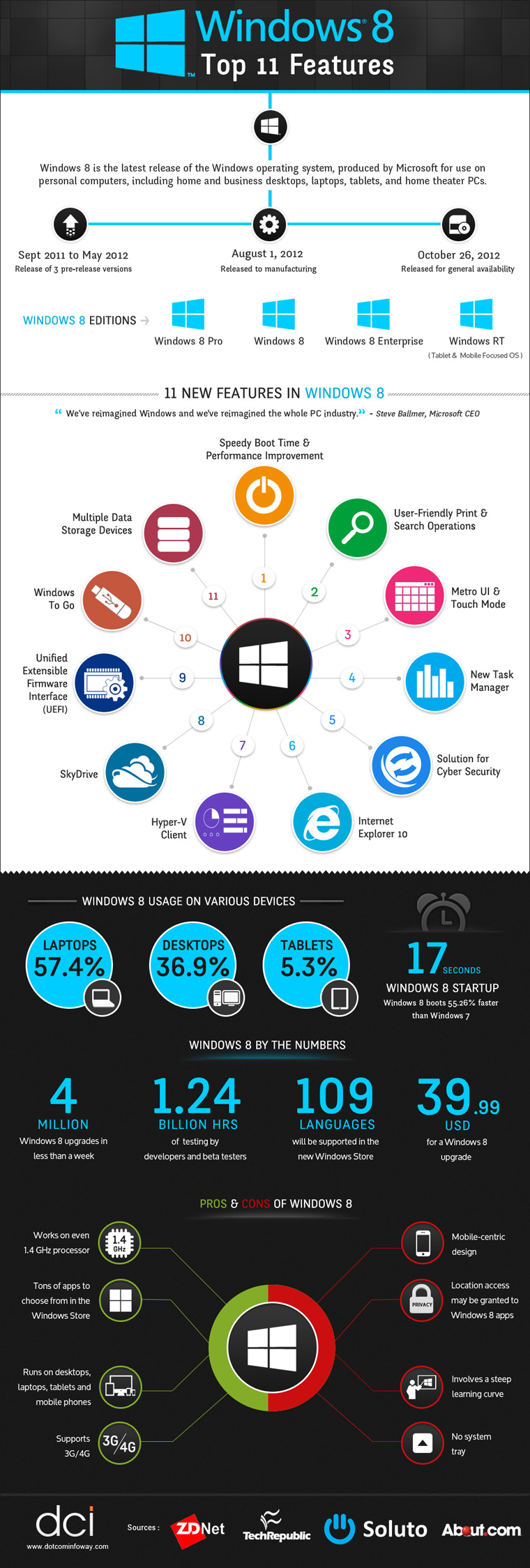 Windows 8 features infographic Windows 8 features infographic