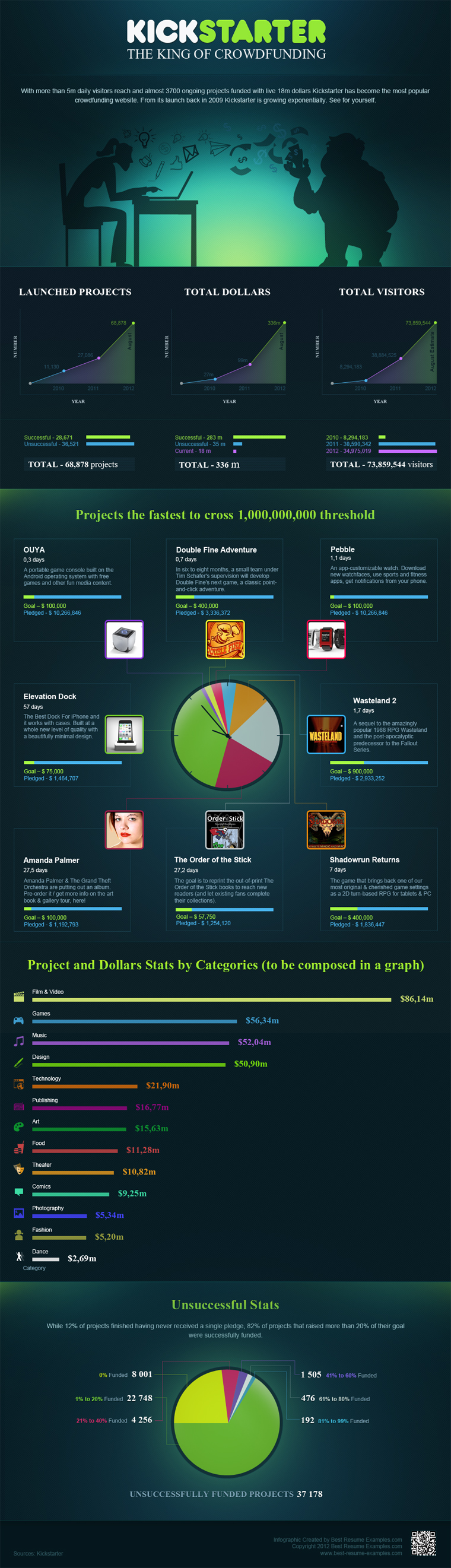 Kickstarter A King Among Crowdfunding Paupers [Infographic] BizTech