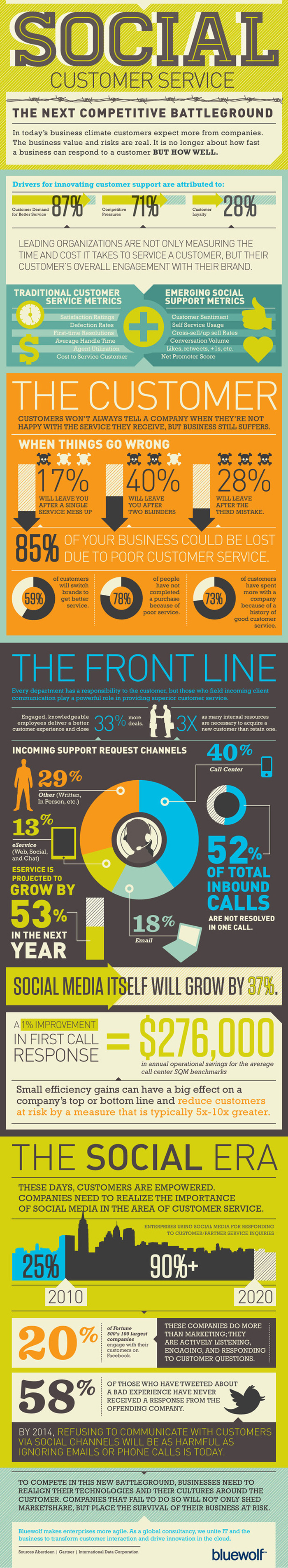 Social Customer Service infographic Social Customer Service infographic