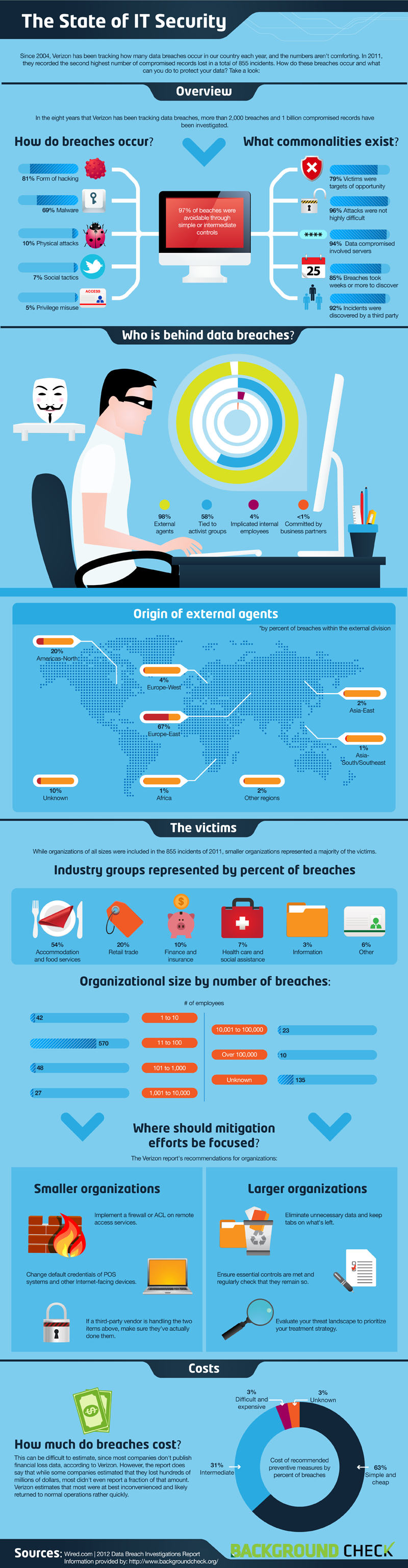 The State of IT Security [infographic]