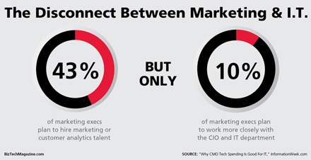 Marketing and IT spend Marketing and IT spend