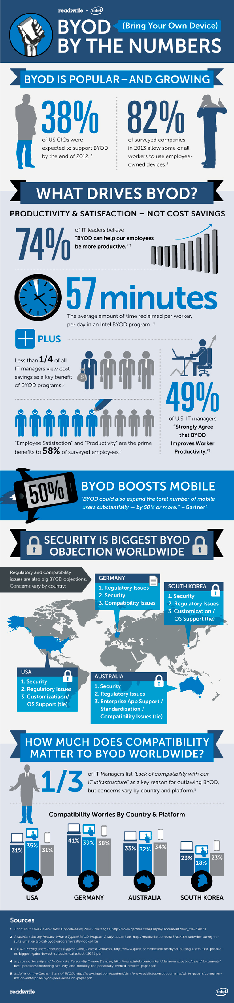 BYOD by the Numbers