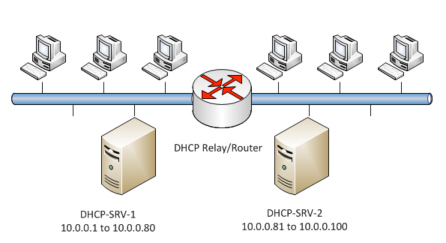 DHCP diagram DHCP diagram