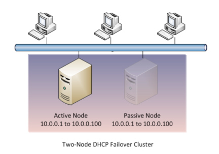 DHCP failover cluster