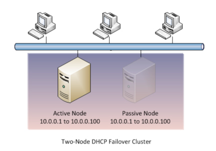 DHCP failover cluster DHCP failover cluster