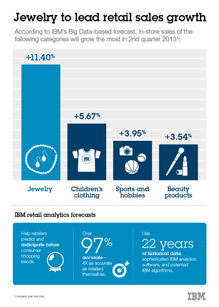IBM Big Data retail forecast IBM Big Data retail forecast