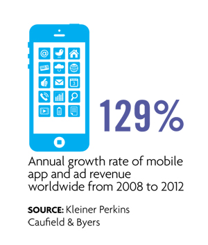 129 percent growth of mobile app revenue