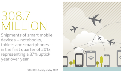 308.7 million shipments of mobile devices in q1 2012 308.7 million shipments of mobile devices in q1 2012