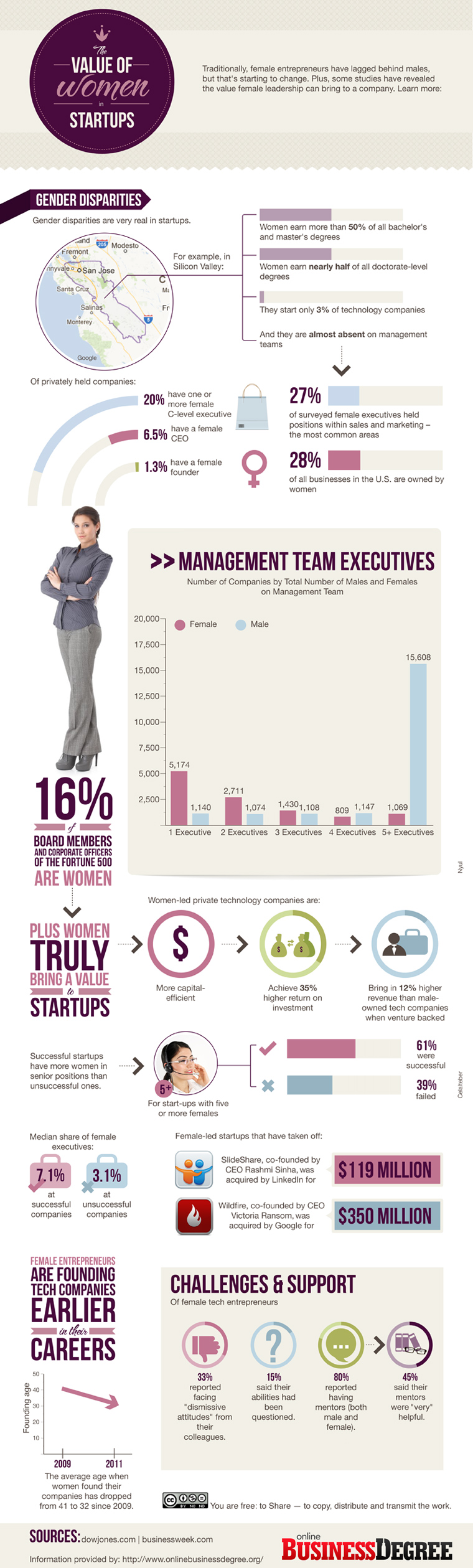 Women in startups infographic
