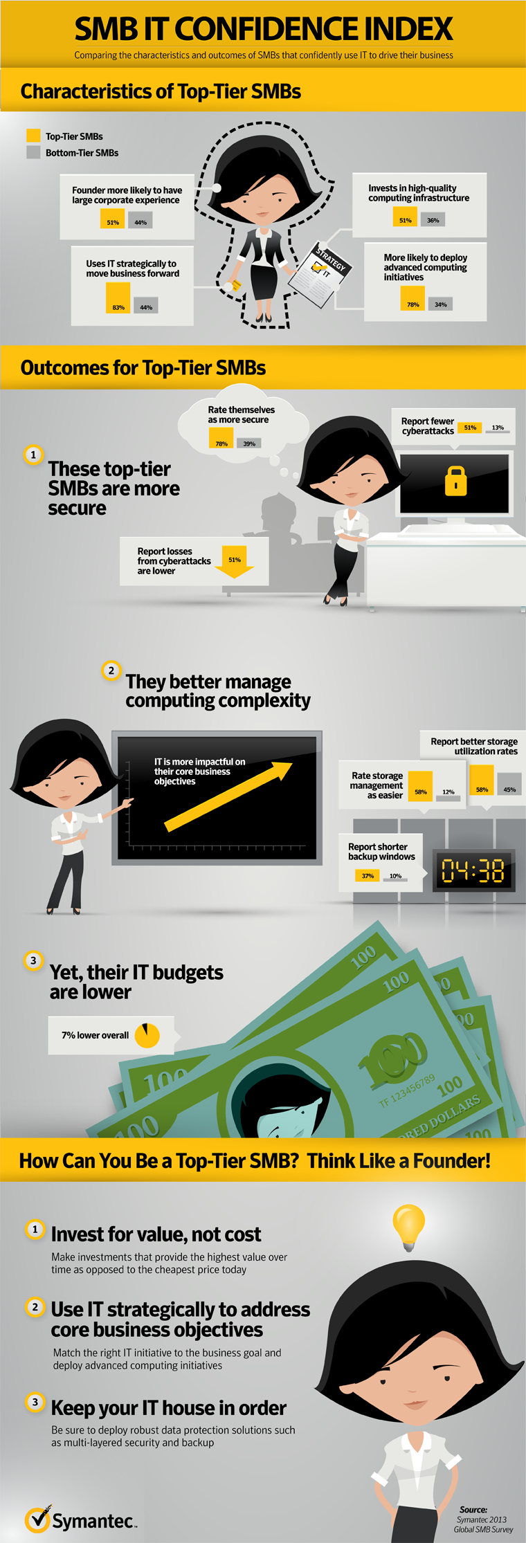 SMB IT Confidence infographic