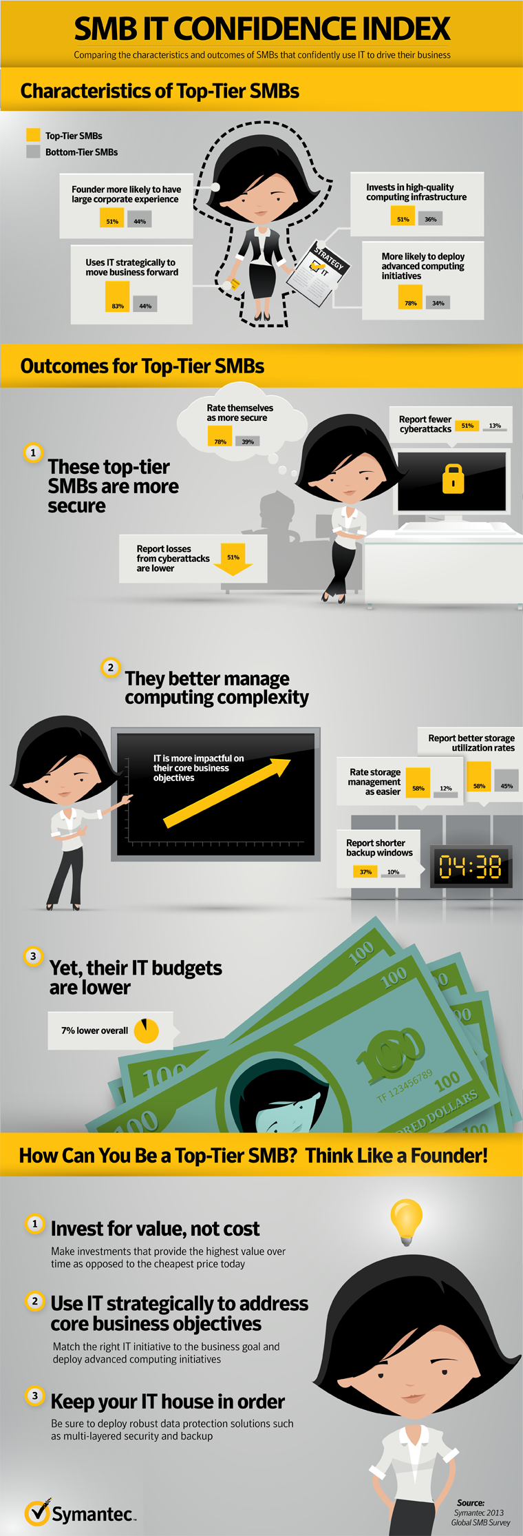 SMB IT Confidence infographic SMB IT Confidence infographic