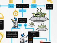 Why Tackling DNS Errors Is Like Nuking Space Aliens [#Infographic]