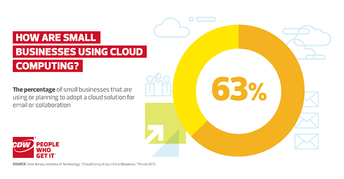 How Small Businesses Are Using the Cloud 