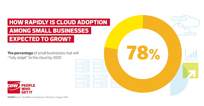 How Quickly Will Small Businesses Adopt the Cloud?
