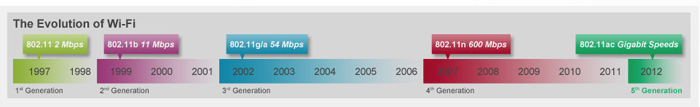 Evolution of Wi-Fi Evolution of Wi-Fi