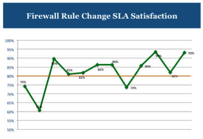 Firewall Rule Change SLA Satisfaction Firewall Rule Change SLA Satisfaction