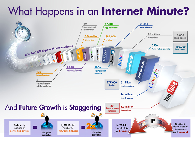 What happens in an internet minute? What happens in an internet minute?