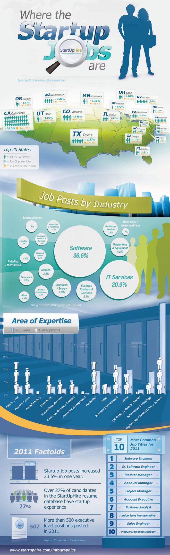 Startup jobs in the U.S. Startup jobs in the U.S.