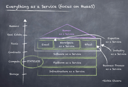 Everything as a Service Everything as a Service
